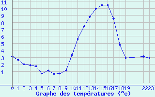 Courbe de tempratures pour Hestrud (59)