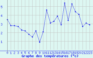 Courbe de tempratures pour Gluiras (07)