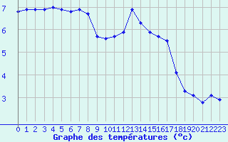 Courbe de tempratures pour Mazres Le Massuet (09)