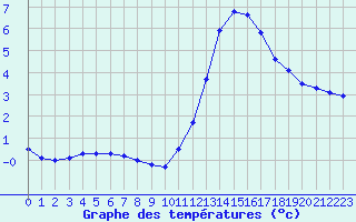 Courbe de tempratures pour Eu (76)