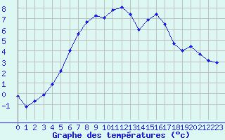 Courbe de tempratures pour Valga