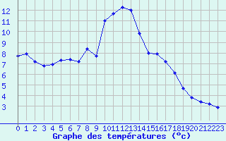 Courbe de tempratures pour Kirchdorf/Poel