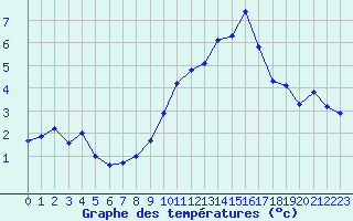 Courbe de tempratures pour Cap Gris-Nez (62)