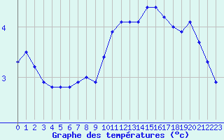 Courbe de tempratures pour Guret (23)