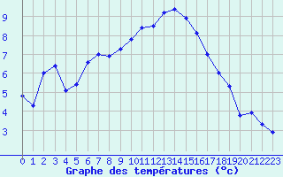 Courbe de tempratures pour Andeer