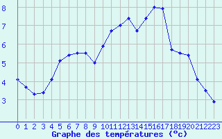 Courbe de tempratures pour Doerpen