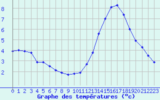 Courbe de tempratures pour Manlleu (Esp)