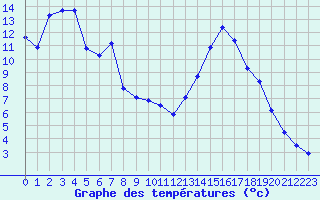 Courbe de tempratures pour Villar-d