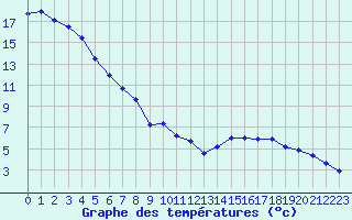 Courbe de tempratures pour Kleiner Feldberg / Taunus