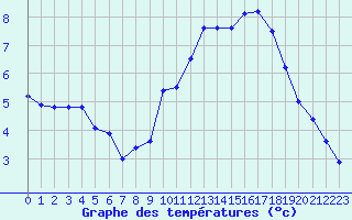 Courbe de tempratures pour Roissy (95)