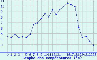 Courbe de tempratures pour Ohlsbach