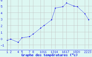 Courbe de tempratures pour Kvsker Vegagerarst