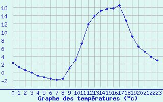 Courbe de tempratures pour Liefrange (Lu)