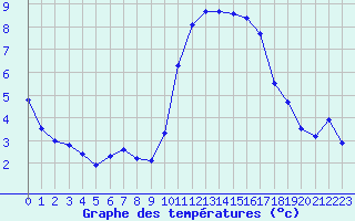 Courbe de tempratures pour Brest (29)