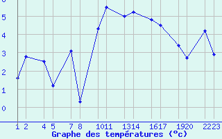 Courbe de tempratures pour Ggjukvsl