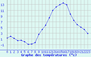 Courbe de tempratures pour Strasbourg (67)