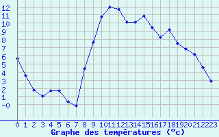 Courbe de tempratures pour Corte (2B)