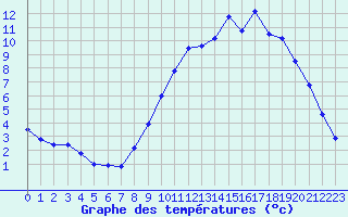 Courbe de tempratures pour Chamblanc Seurre (21)