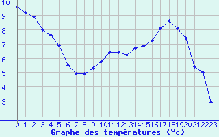Courbe de tempratures pour Le Touquet (62)