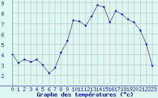 Courbe de tempratures pour Puits-la-Valle (60)