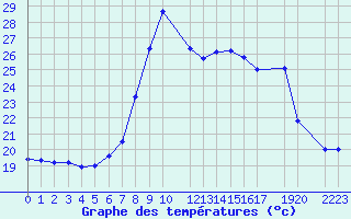 Courbe de tempratures pour le bateau WMCU