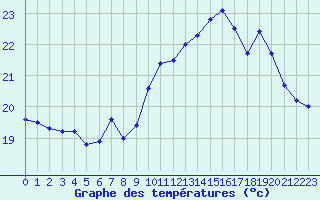 Courbe de tempratures pour Ile Rousse (2B)