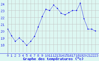 Courbe de tempratures pour ze (06)