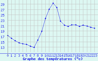 Courbe de tempratures pour Douelle (46)