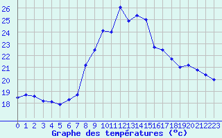 Courbe de tempratures pour El Arenosillo