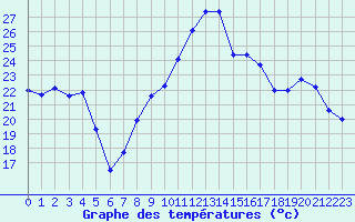 Courbe de tempratures pour Cunlhat (63)
