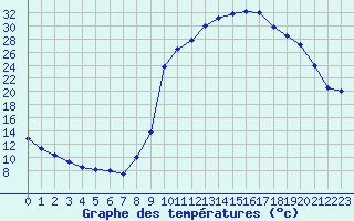 Courbe de tempratures pour Lasfaillades (81)