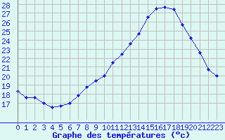 Courbe de tempratures pour Mont-Aigoual (30)