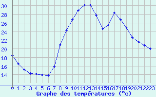 Courbe de tempratures pour Soria (Esp)