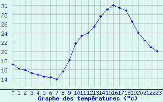 Courbe de tempratures pour Bloye (74)