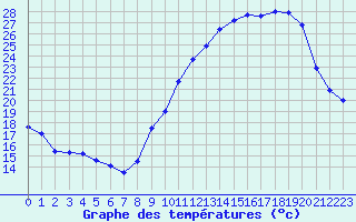 Courbe de tempratures pour Pau (64)
