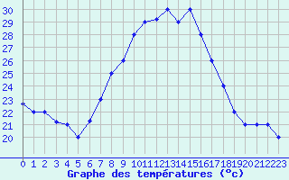 Courbe de tempratures pour Oujda