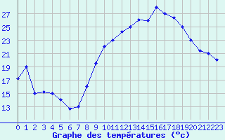 Courbe de tempratures pour Errachidia