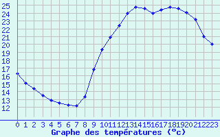 Courbe de tempratures pour Dax (40)