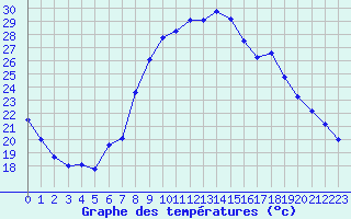 Courbe de tempratures pour Stuttgart / Schnarrenberg