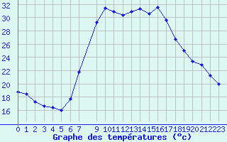 Courbe de tempratures pour Tortosa