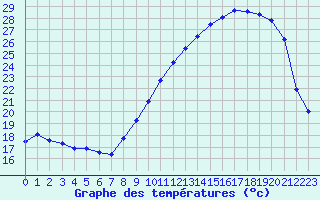 Courbe de tempratures pour Villarzel (Sw)