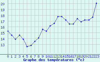 Courbe de tempratures pour Dieppe (76)