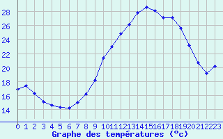 Courbe de tempratures pour Grasque (13)