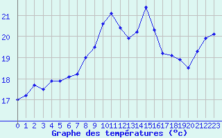 Courbe de tempratures pour Cap Sagro (2B)