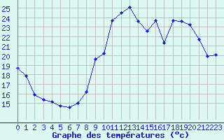 Courbe de tempratures pour Alaigne (11)