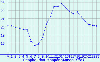 Courbe de tempratures pour Pointe de Socoa (64)