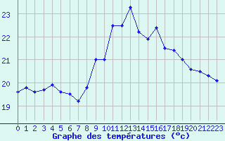 Courbe de tempratures pour Ste (34)