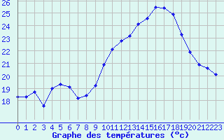 Courbe de tempratures pour Saint-Cyprien (66)