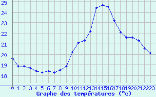 Courbe de tempratures pour Quimperl (29)