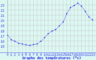 Courbe de tempratures pour L